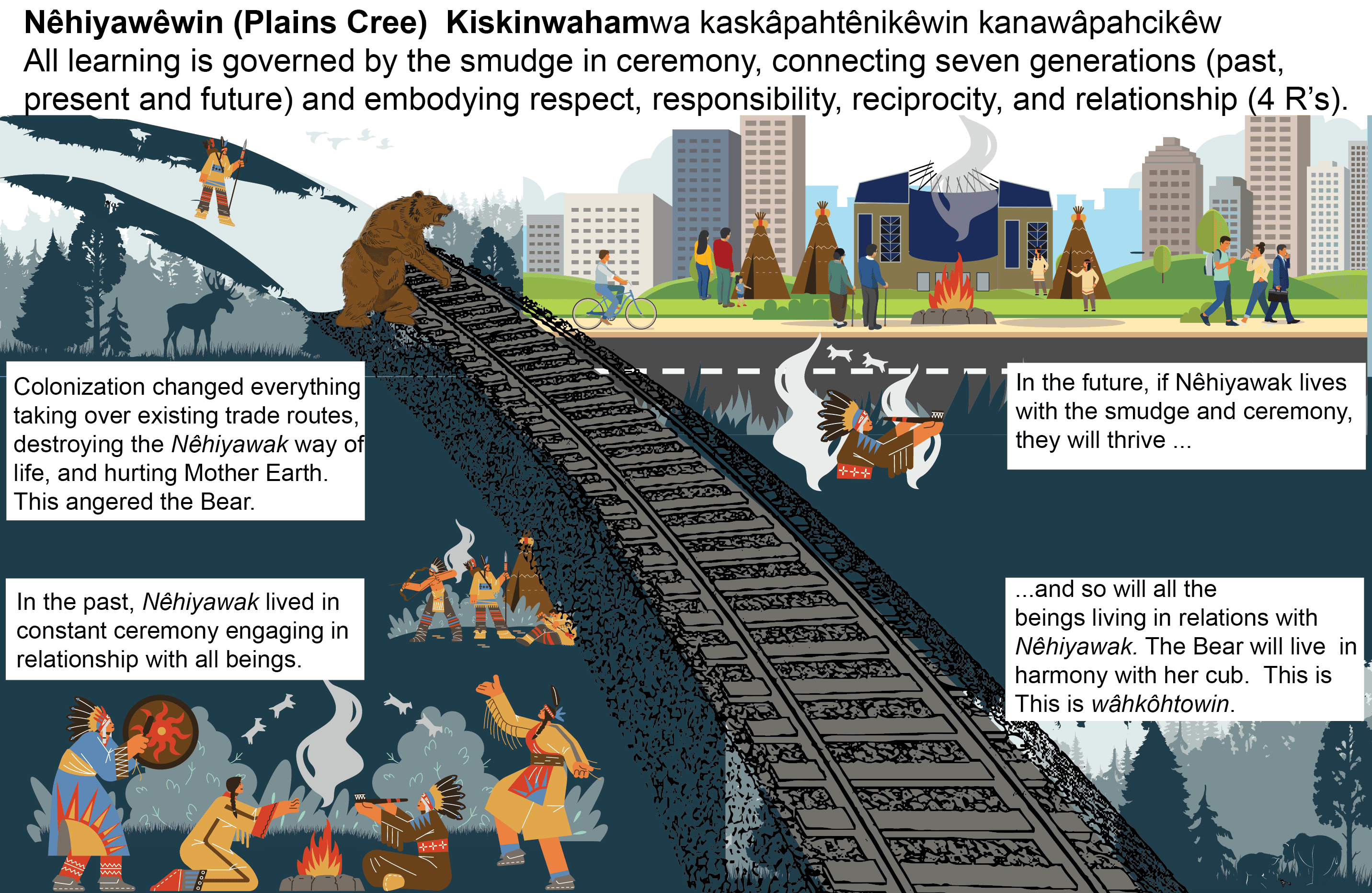 Illustrative Example of Nêhiyawêwin (Plains Cree) meaning of Learn 